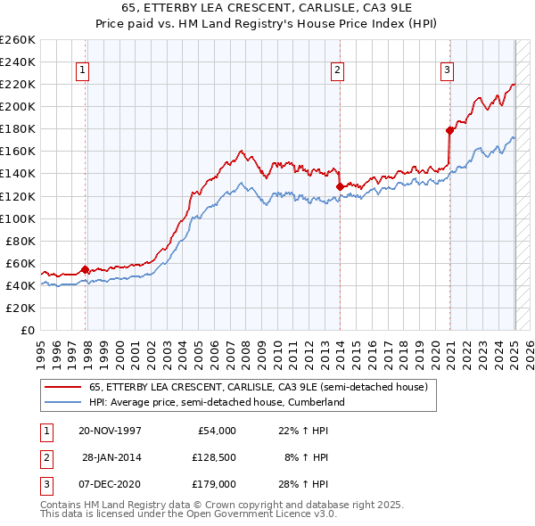 65, ETTERBY LEA CRESCENT, CARLISLE, CA3 9LE: Price paid vs HM Land Registry's House Price Index