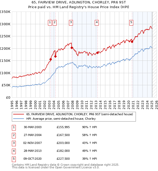 65, FAIRVIEW DRIVE, ADLINGTON, CHORLEY, PR6 9ST: Price paid vs HM Land Registry's House Price Index