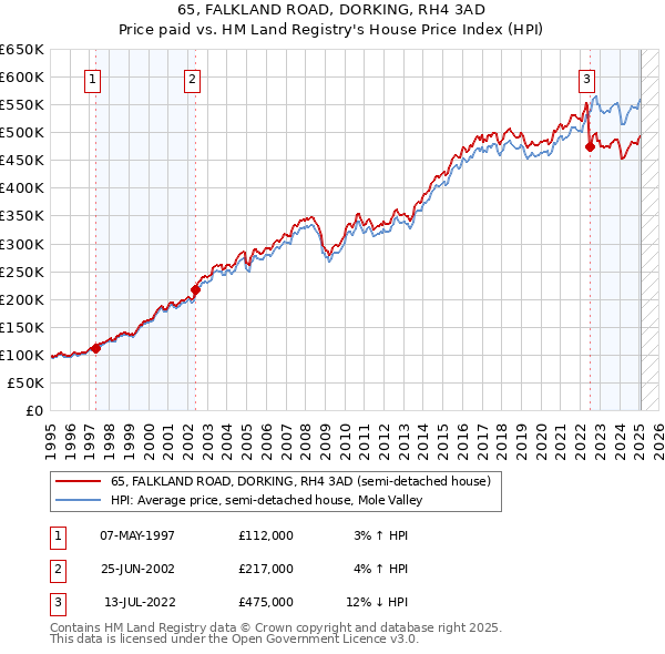 65, FALKLAND ROAD, DORKING, RH4 3AD: Price paid vs HM Land Registry's House Price Index