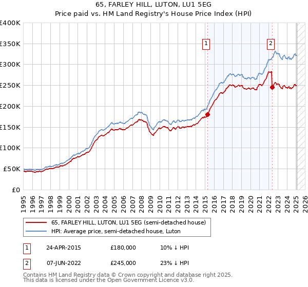 65, FARLEY HILL, LUTON, LU1 5EG: Price paid vs HM Land Registry's House Price Index
