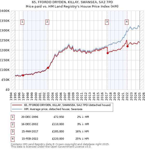 65, FFORDD DRYDEN, KILLAY, SWANSEA, SA2 7PD: Price paid vs HM Land Registry's House Price Index