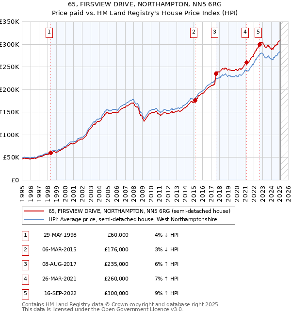 65, FIRSVIEW DRIVE, NORTHAMPTON, NN5 6RG: Price paid vs HM Land Registry's House Price Index
