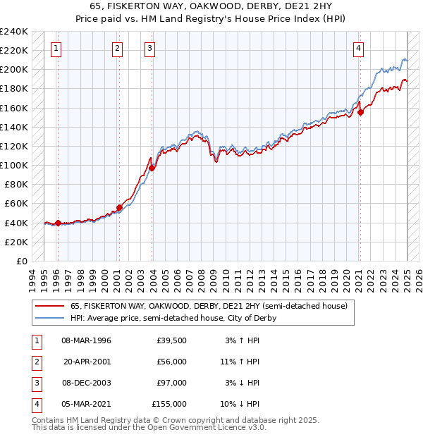 65, FISKERTON WAY, OAKWOOD, DERBY, DE21 2HY: Price paid vs HM Land Registry's House Price Index