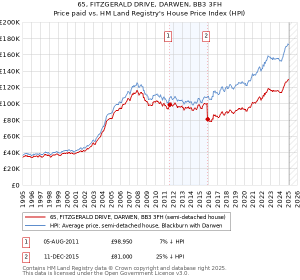 65, FITZGERALD DRIVE, DARWEN, BB3 3FH: Price paid vs HM Land Registry's House Price Index