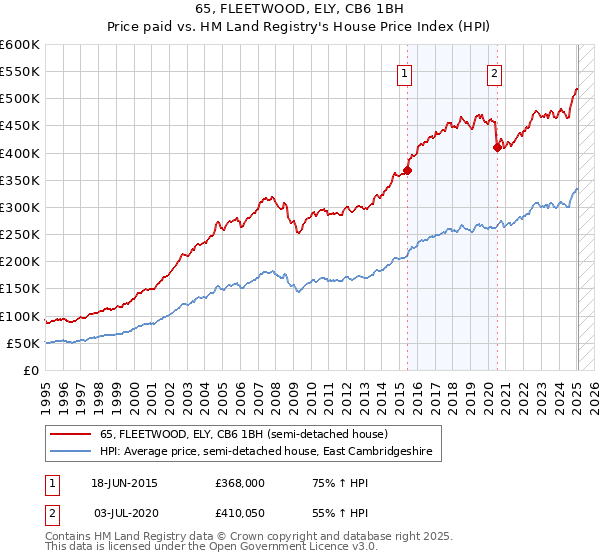 65, FLEETWOOD, ELY, CB6 1BH: Price paid vs HM Land Registry's House Price Index