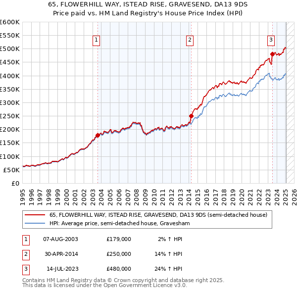 65, FLOWERHILL WAY, ISTEAD RISE, GRAVESEND, DA13 9DS: Price paid vs HM Land Registry's House Price Index