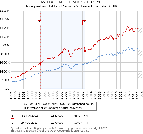 65, FOX DENE, GODALMING, GU7 1YG: Price paid vs HM Land Registry's House Price Index
