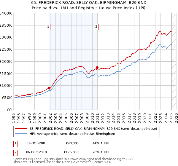 65, FREDERICK ROAD, SELLY OAK, BIRMINGHAM, B29 6NX: Price paid vs HM Land Registry's House Price Index