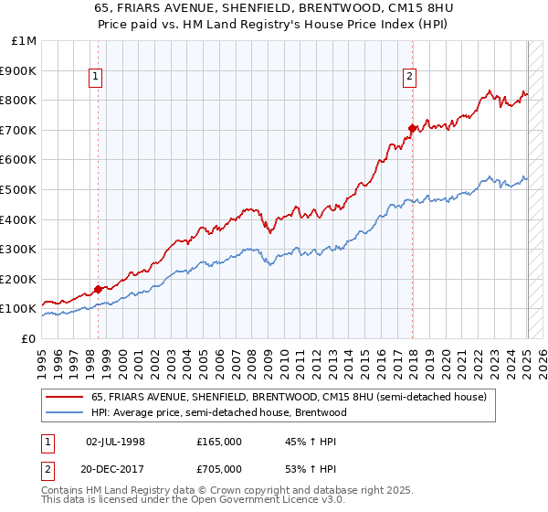 65, FRIARS AVENUE, SHENFIELD, BRENTWOOD, CM15 8HU: Price paid vs HM Land Registry's House Price Index