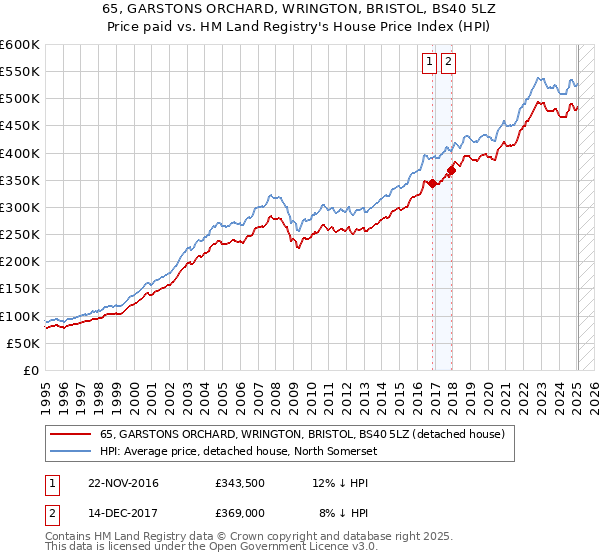 65, GARSTONS ORCHARD, WRINGTON, BRISTOL, BS40 5LZ: Price paid vs HM Land Registry's House Price Index