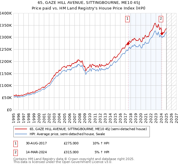 65, GAZE HILL AVENUE, SITTINGBOURNE, ME10 4SJ: Price paid vs HM Land Registry's House Price Index