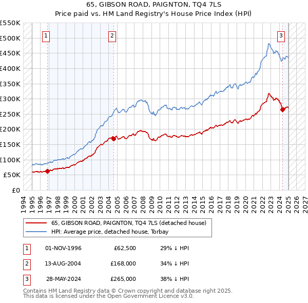 65, GIBSON ROAD, PAIGNTON, TQ4 7LS: Price paid vs HM Land Registry's House Price Index