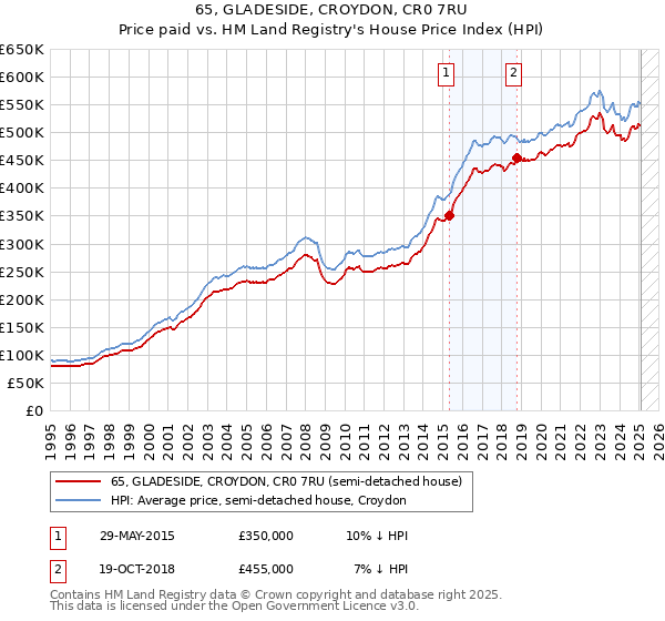 65, GLADESIDE, CROYDON, CR0 7RU: Price paid vs HM Land Registry's House Price Index