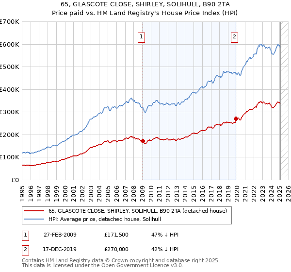 65, GLASCOTE CLOSE, SHIRLEY, SOLIHULL, B90 2TA: Price paid vs HM Land Registry's House Price Index