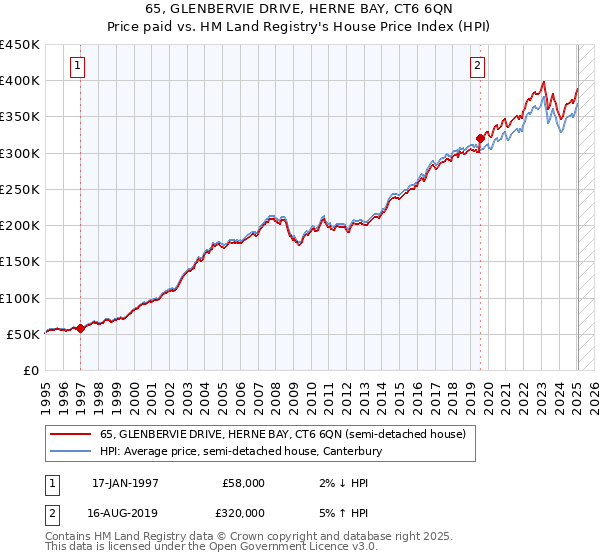 65, GLENBERVIE DRIVE, HERNE BAY, CT6 6QN: Price paid vs HM Land Registry's House Price Index