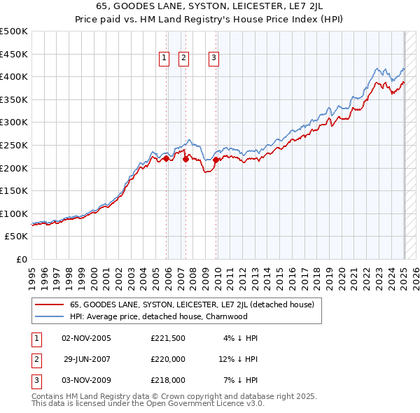 65, GOODES LANE, SYSTON, LEICESTER, LE7 2JL: Price paid vs HM Land Registry's House Price Index