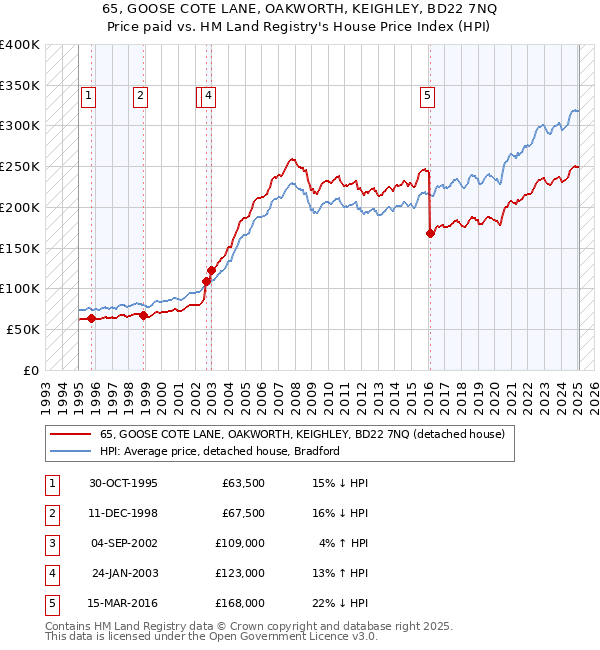 65, GOOSE COTE LANE, OAKWORTH, KEIGHLEY, BD22 7NQ: Price paid vs HM Land Registry's House Price Index