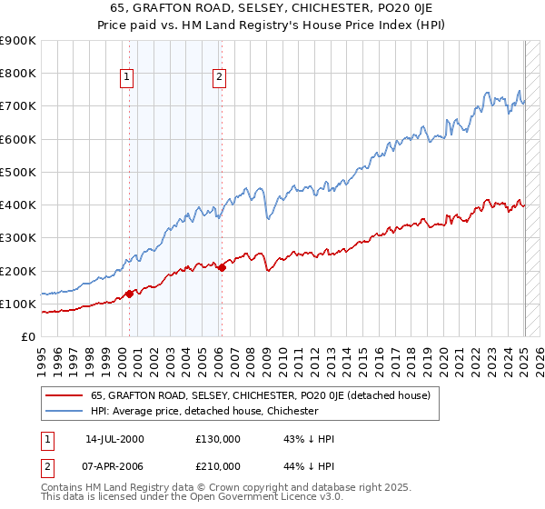 65, GRAFTON ROAD, SELSEY, CHICHESTER, PO20 0JE: Price paid vs HM Land Registry's House Price Index