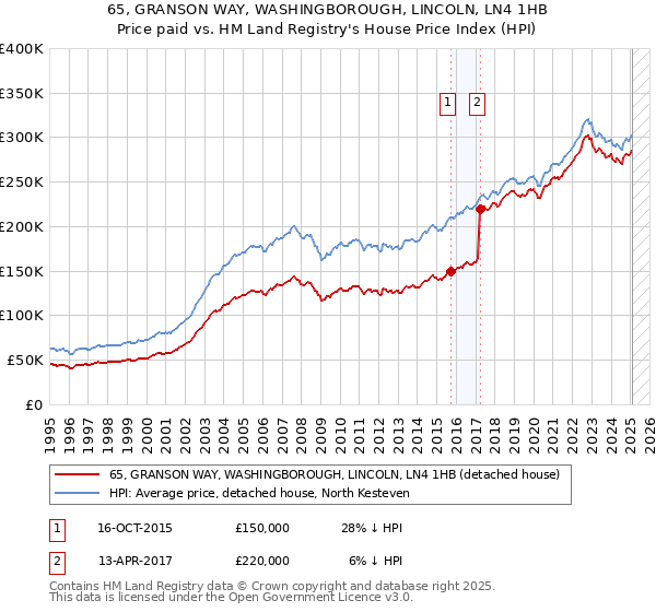 65, GRANSON WAY, WASHINGBOROUGH, LINCOLN, LN4 1HB: Price paid vs HM Land Registry's House Price Index