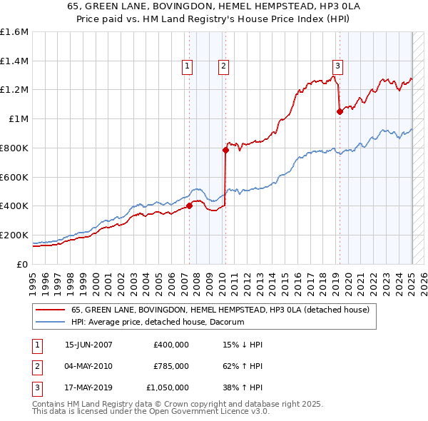 65, GREEN LANE, BOVINGDON, HEMEL HEMPSTEAD, HP3 0LA: Price paid vs HM Land Registry's House Price Index
