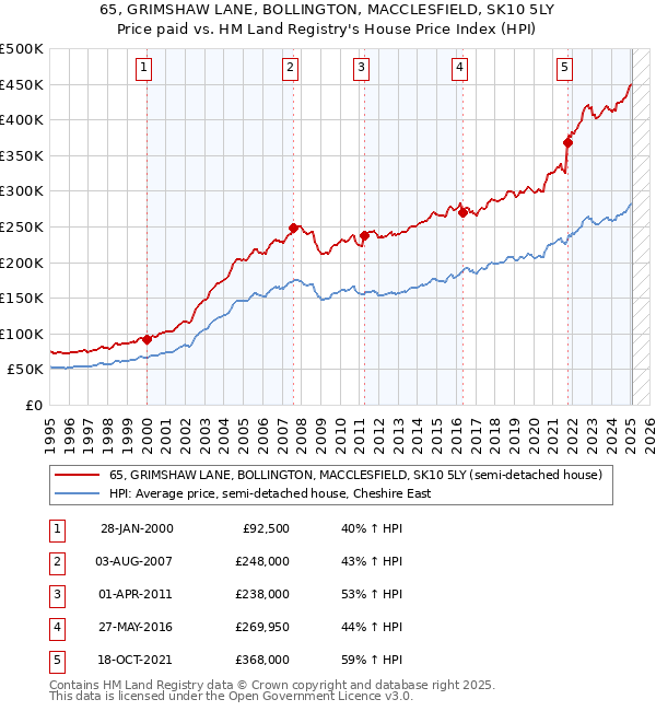 65, GRIMSHAW LANE, BOLLINGTON, MACCLESFIELD, SK10 5LY: Price paid vs HM Land Registry's House Price Index
