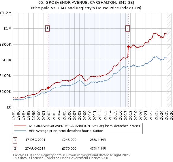 65, GROSVENOR AVENUE, CARSHALTON, SM5 3EJ: Price paid vs HM Land Registry's House Price Index