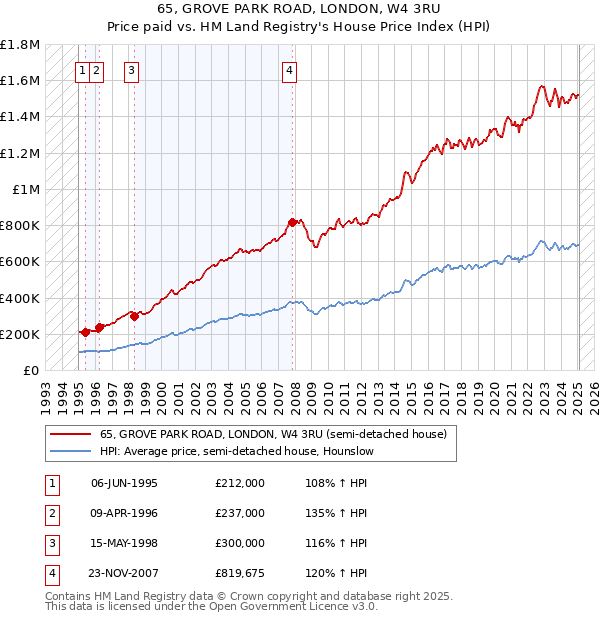 65, GROVE PARK ROAD, LONDON, W4 3RU: Price paid vs HM Land Registry's House Price Index