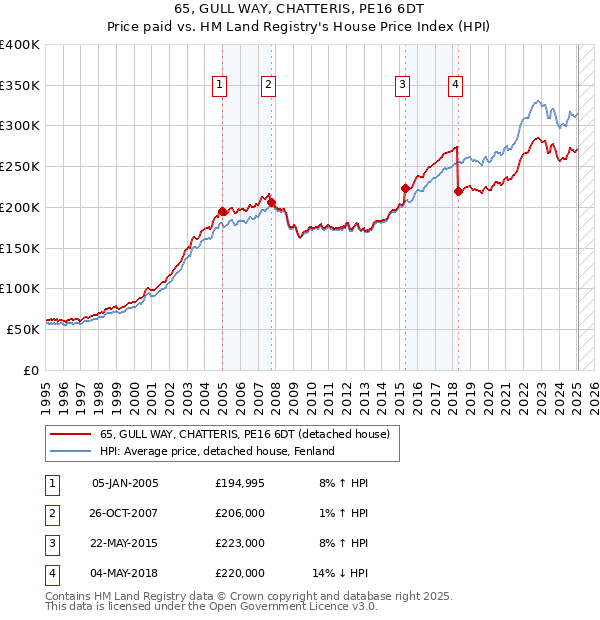 65, GULL WAY, CHATTERIS, PE16 6DT: Price paid vs HM Land Registry's House Price Index