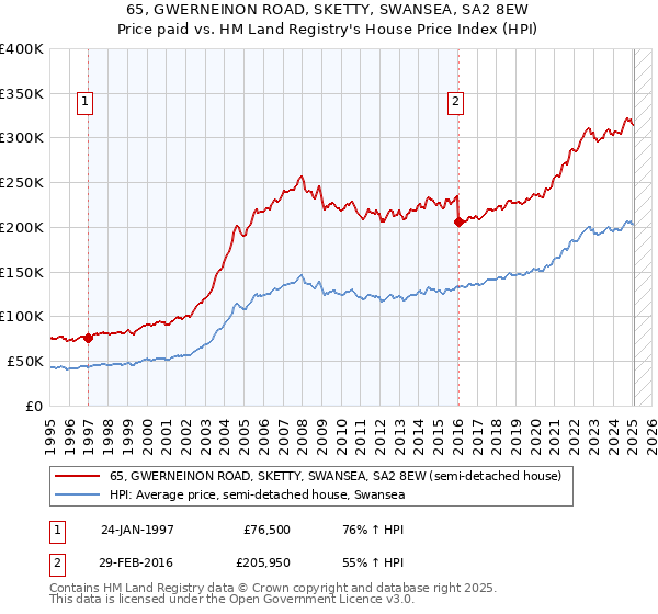 65, GWERNEINON ROAD, SKETTY, SWANSEA, SA2 8EW: Price paid vs HM Land Registry's House Price Index