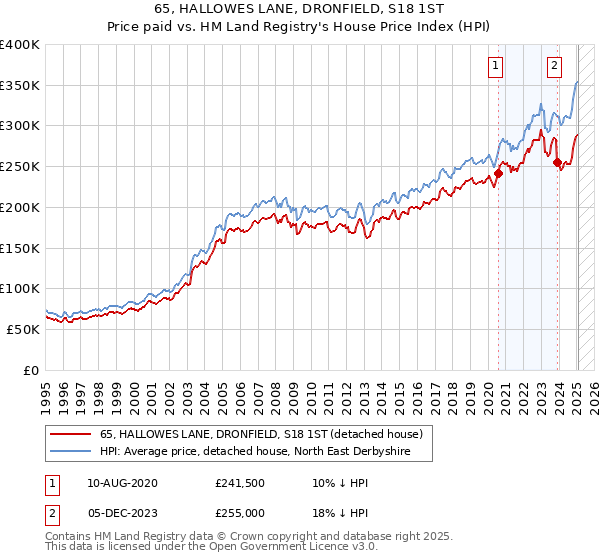 65, HALLOWES LANE, DRONFIELD, S18 1ST: Price paid vs HM Land Registry's House Price Index
