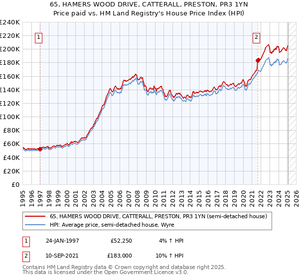 65, HAMERS WOOD DRIVE, CATTERALL, PRESTON, PR3 1YN: Price paid vs HM Land Registry's House Price Index