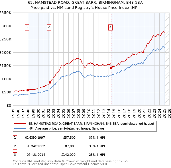 65, HAMSTEAD ROAD, GREAT BARR, BIRMINGHAM, B43 5BA: Price paid vs HM Land Registry's House Price Index