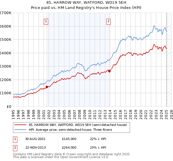 65, HARROW WAY, WATFORD, WD19 5EH: Price paid vs HM Land Registry's House Price Index
