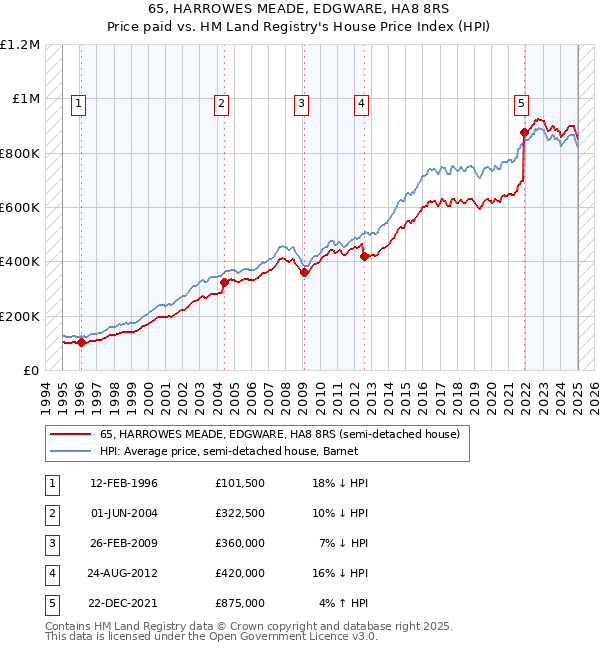 65, HARROWES MEADE, EDGWARE, HA8 8RS: Price paid vs HM Land Registry's House Price Index