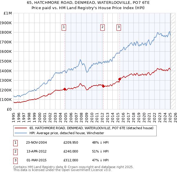 65, HATCHMORE ROAD, DENMEAD, WATERLOOVILLE, PO7 6TE: Price paid vs HM Land Registry's House Price Index