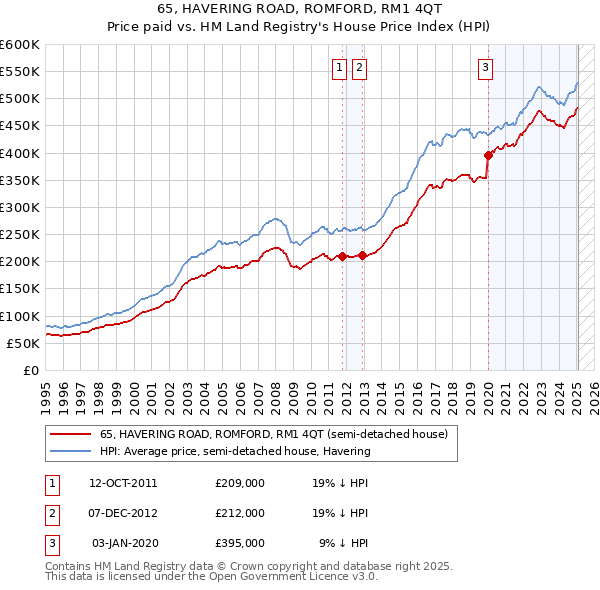 65, HAVERING ROAD, ROMFORD, RM1 4QT: Price paid vs HM Land Registry's House Price Index