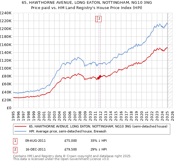 65, HAWTHORNE AVENUE, LONG EATON, NOTTINGHAM, NG10 3NG: Price paid vs HM Land Registry's House Price Index