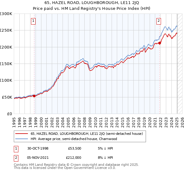 65, HAZEL ROAD, LOUGHBOROUGH, LE11 2JQ: Price paid vs HM Land Registry's House Price Index