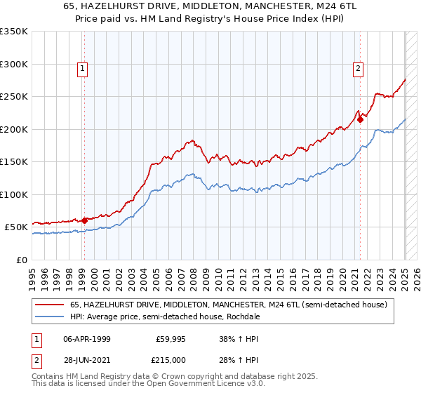 65, HAZELHURST DRIVE, MIDDLETON, MANCHESTER, M24 6TL: Price paid vs HM Land Registry's House Price Index