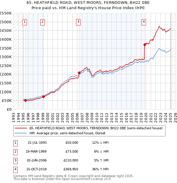 65, HEATHFIELD ROAD, WEST MOORS, FERNDOWN, BH22 0BE: Price paid vs HM Land Registry's House Price Index