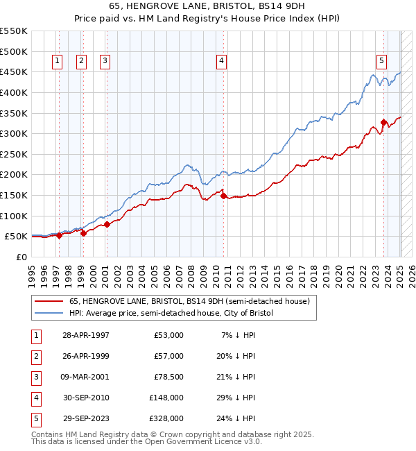 65, HENGROVE LANE, BRISTOL, BS14 9DH: Price paid vs HM Land Registry's House Price Index