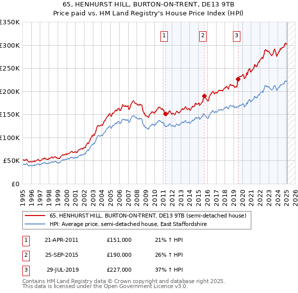 65, HENHURST HILL, BURTON-ON-TRENT, DE13 9TB: Price paid vs HM Land Registry's House Price Index
