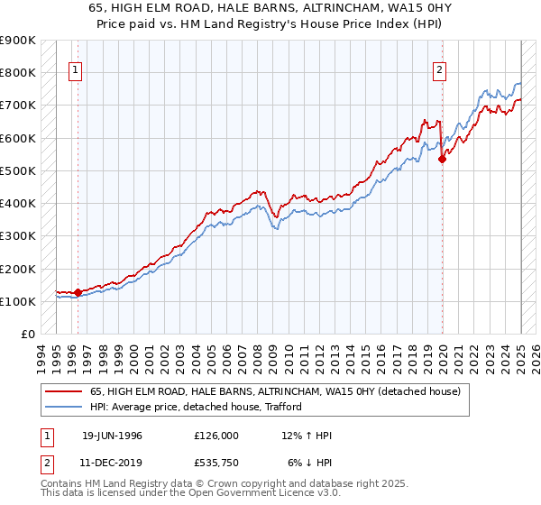 65, HIGH ELM ROAD, HALE BARNS, ALTRINCHAM, WA15 0HY: Price paid vs HM Land Registry's House Price Index