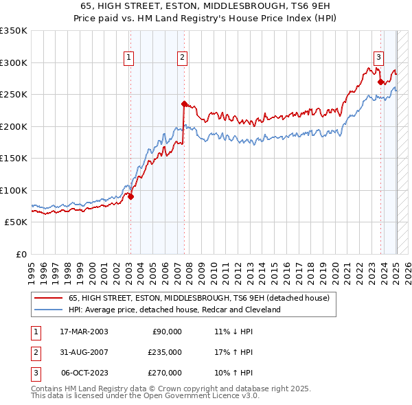 65, HIGH STREET, ESTON, MIDDLESBROUGH, TS6 9EH: Price paid vs HM Land Registry's House Price Index