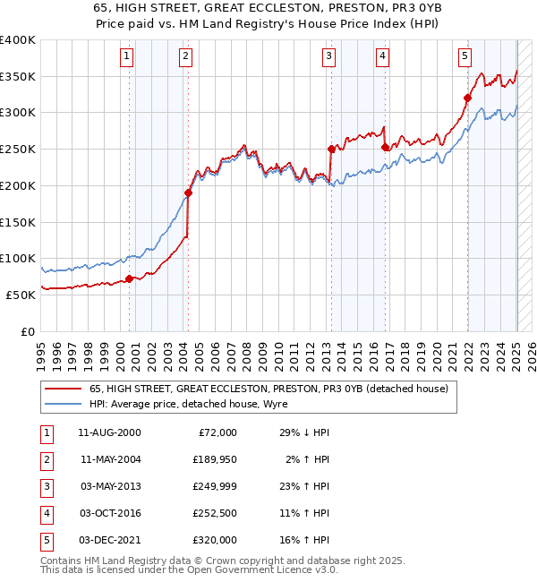 65, HIGH STREET, GREAT ECCLESTON, PRESTON, PR3 0YB: Price paid vs HM Land Registry's House Price Index