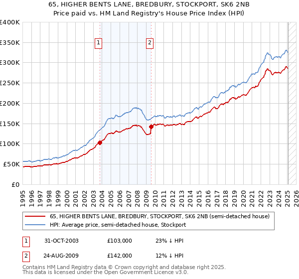 65, HIGHER BENTS LANE, BREDBURY, STOCKPORT, SK6 2NB: Price paid vs HM Land Registry's House Price Index