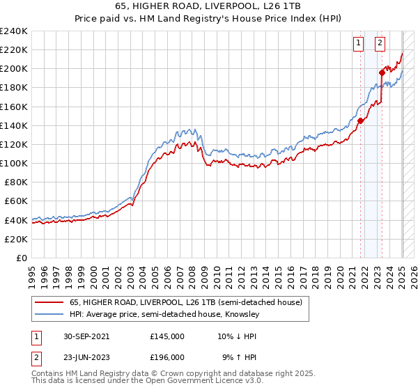65, HIGHER ROAD, LIVERPOOL, L26 1TB: Price paid vs HM Land Registry's House Price Index