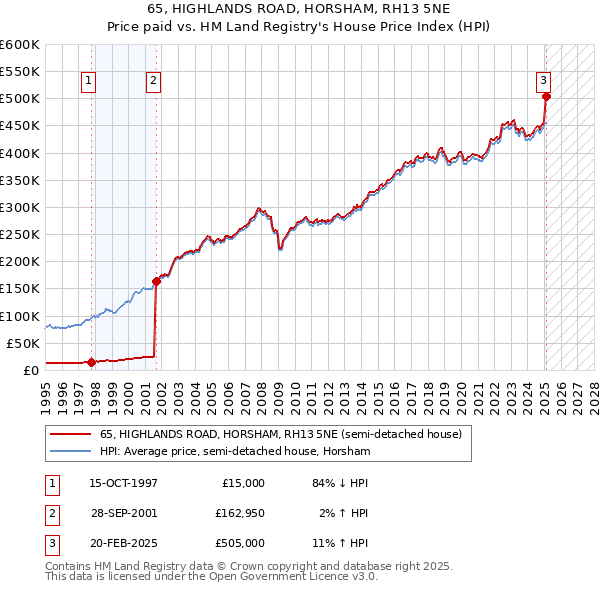 65, HIGHLANDS ROAD, HORSHAM, RH13 5NE: Price paid vs HM Land Registry's House Price Index