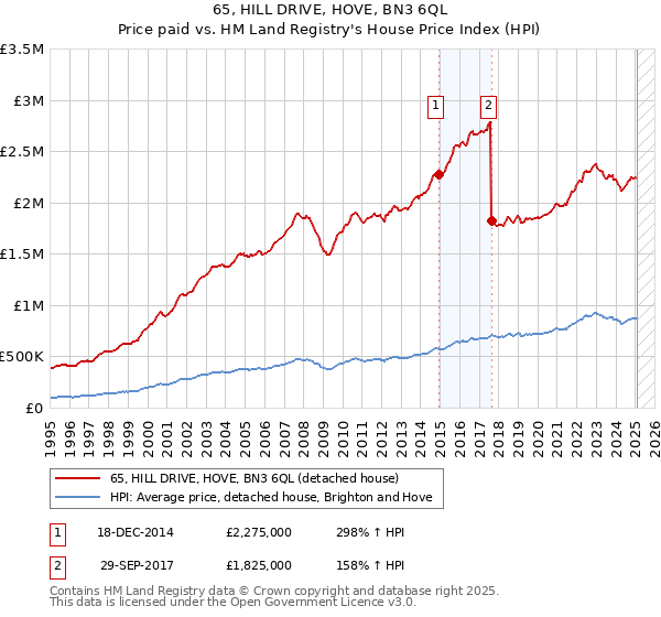 65, HILL DRIVE, HOVE, BN3 6QL: Price paid vs HM Land Registry's House Price Index