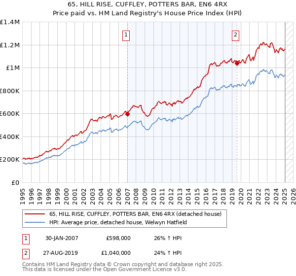 65, HILL RISE, CUFFLEY, POTTERS BAR, EN6 4RX: Price paid vs HM Land Registry's House Price Index
